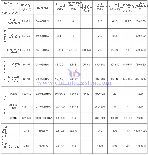 physical and mechanical properties of cemented carbide cutting tools physical and mechanical properties of cemented carbide cutting tools